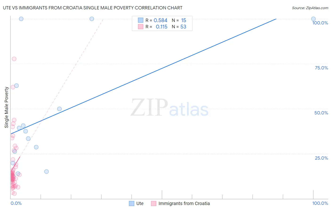 Ute vs Immigrants from Croatia Single Male Poverty