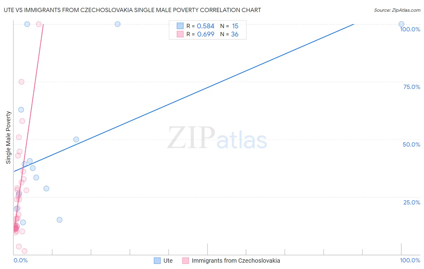 Ute vs Immigrants from Czechoslovakia Single Male Poverty