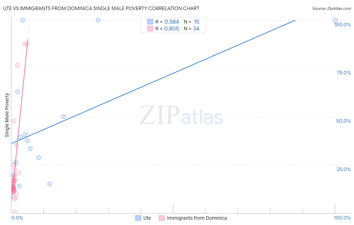 Ute vs Immigrants from Dominica Single Male Poverty
