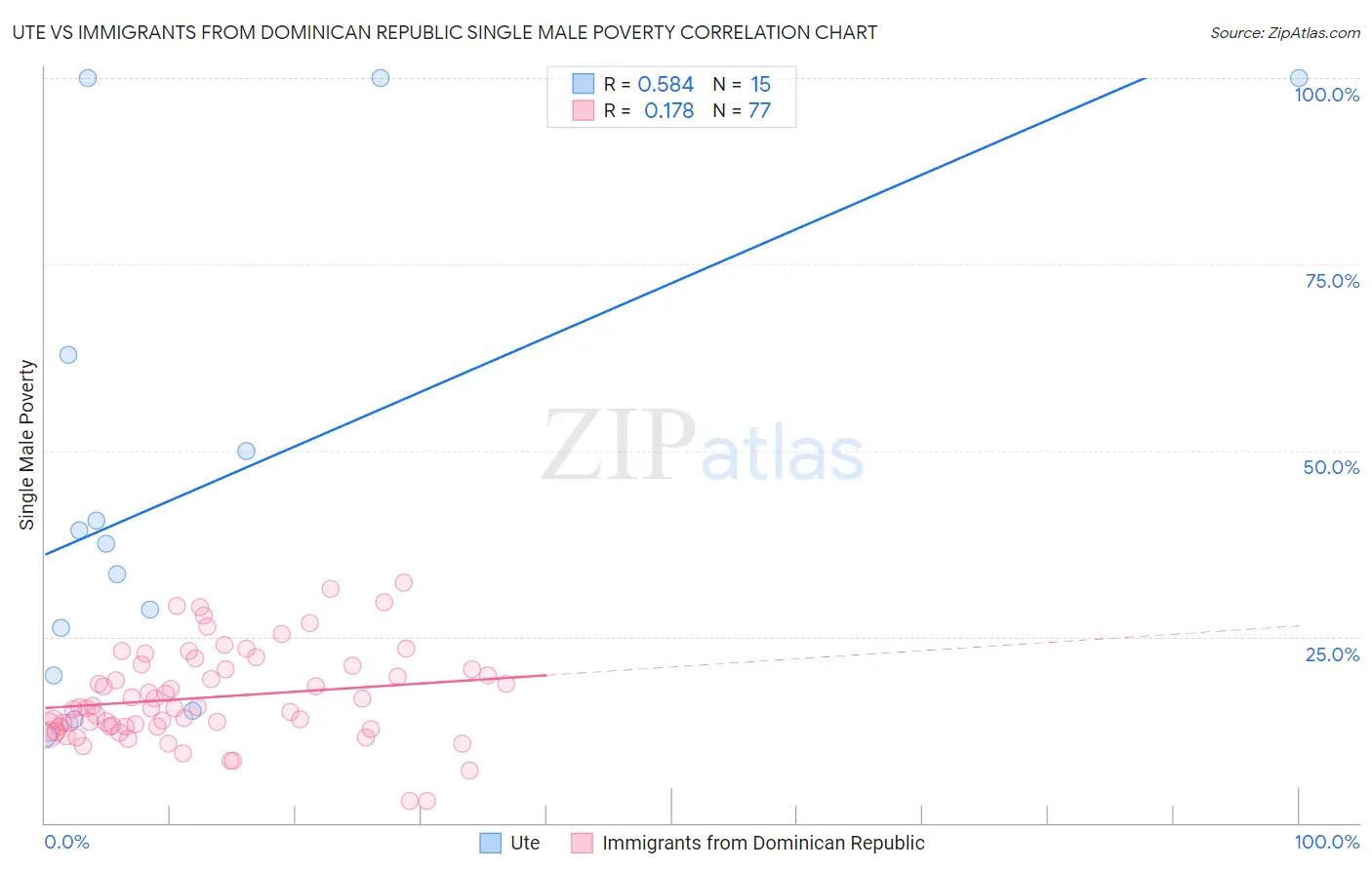 Ute vs Immigrants from Dominican Republic Single Male Poverty