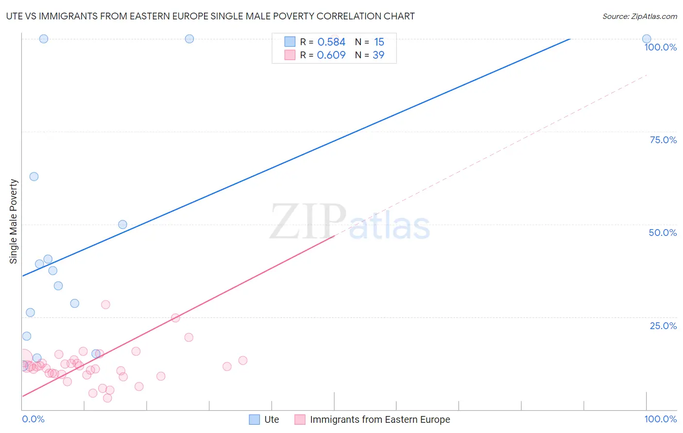 Ute vs Immigrants from Eastern Europe Single Male Poverty