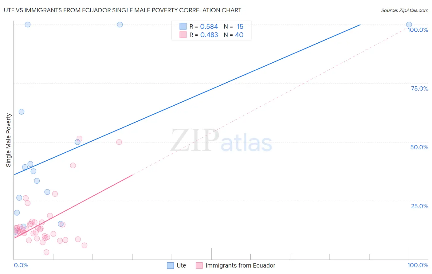 Ute vs Immigrants from Ecuador Single Male Poverty
