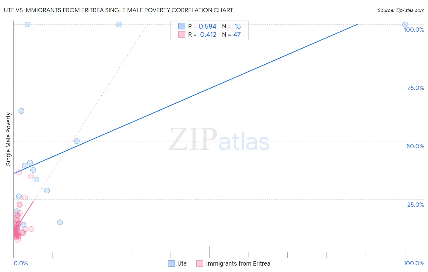 Ute vs Immigrants from Eritrea Single Male Poverty