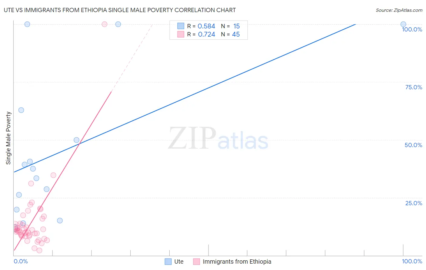 Ute vs Immigrants from Ethiopia Single Male Poverty