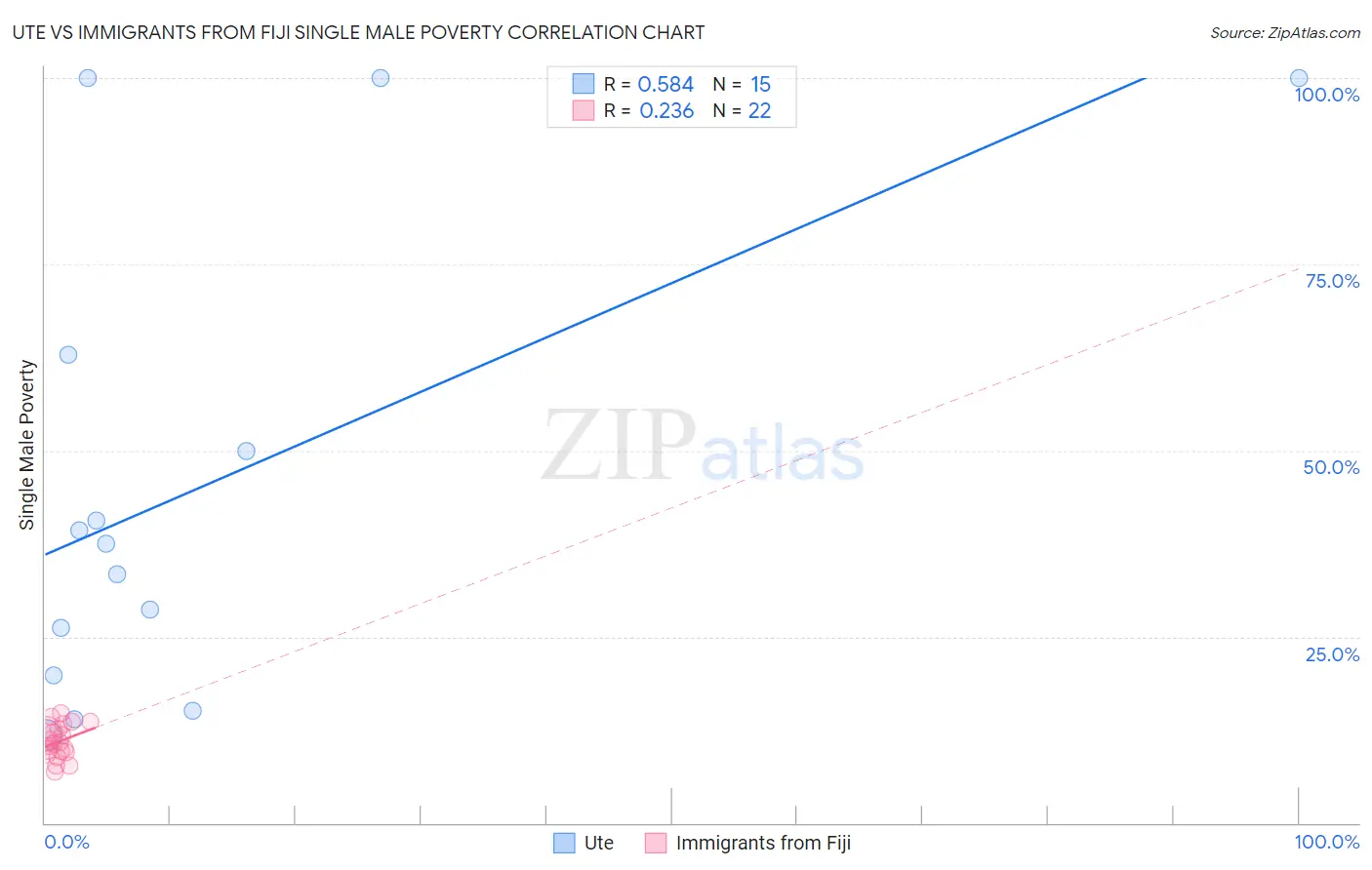 Ute vs Immigrants from Fiji Single Male Poverty