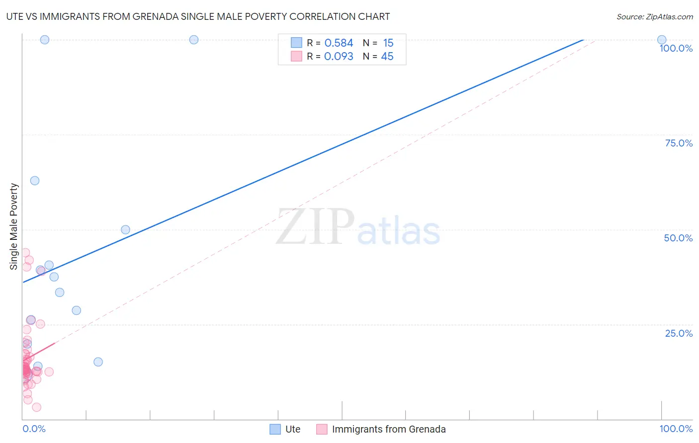 Ute vs Immigrants from Grenada Single Male Poverty