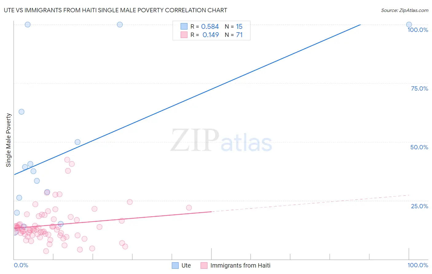 Ute vs Immigrants from Haiti Single Male Poverty