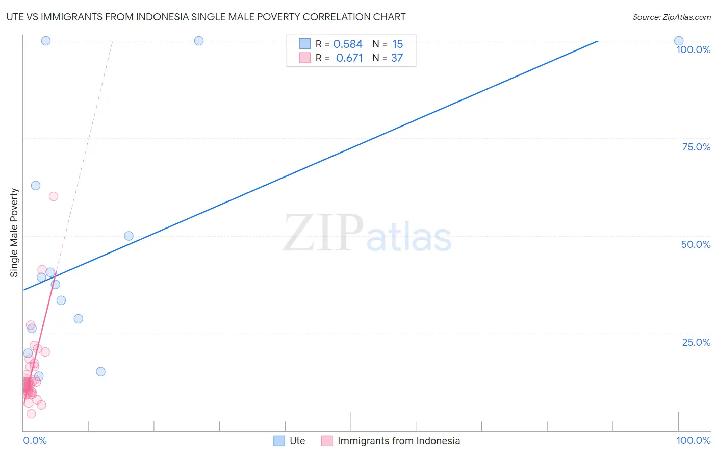 Ute vs Immigrants from Indonesia Single Male Poverty
