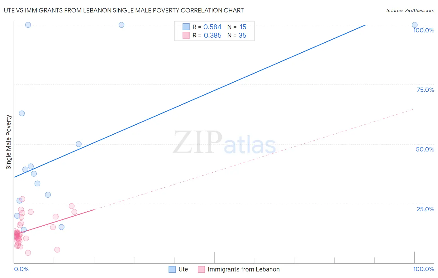 Ute vs Immigrants from Lebanon Single Male Poverty