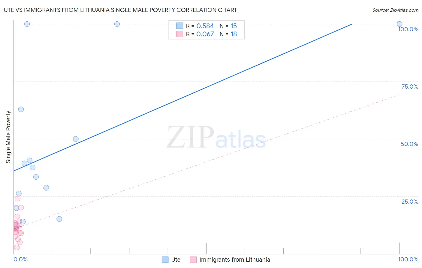 Ute vs Immigrants from Lithuania Single Male Poverty