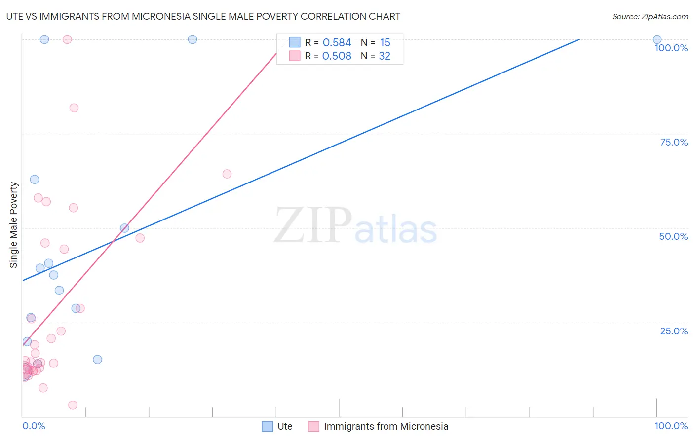 Ute vs Immigrants from Micronesia Single Male Poverty