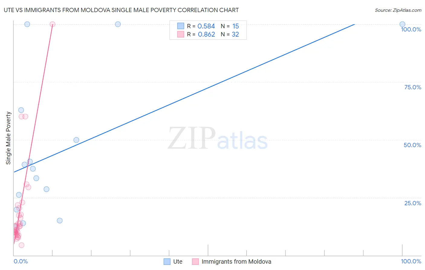 Ute vs Immigrants from Moldova Single Male Poverty