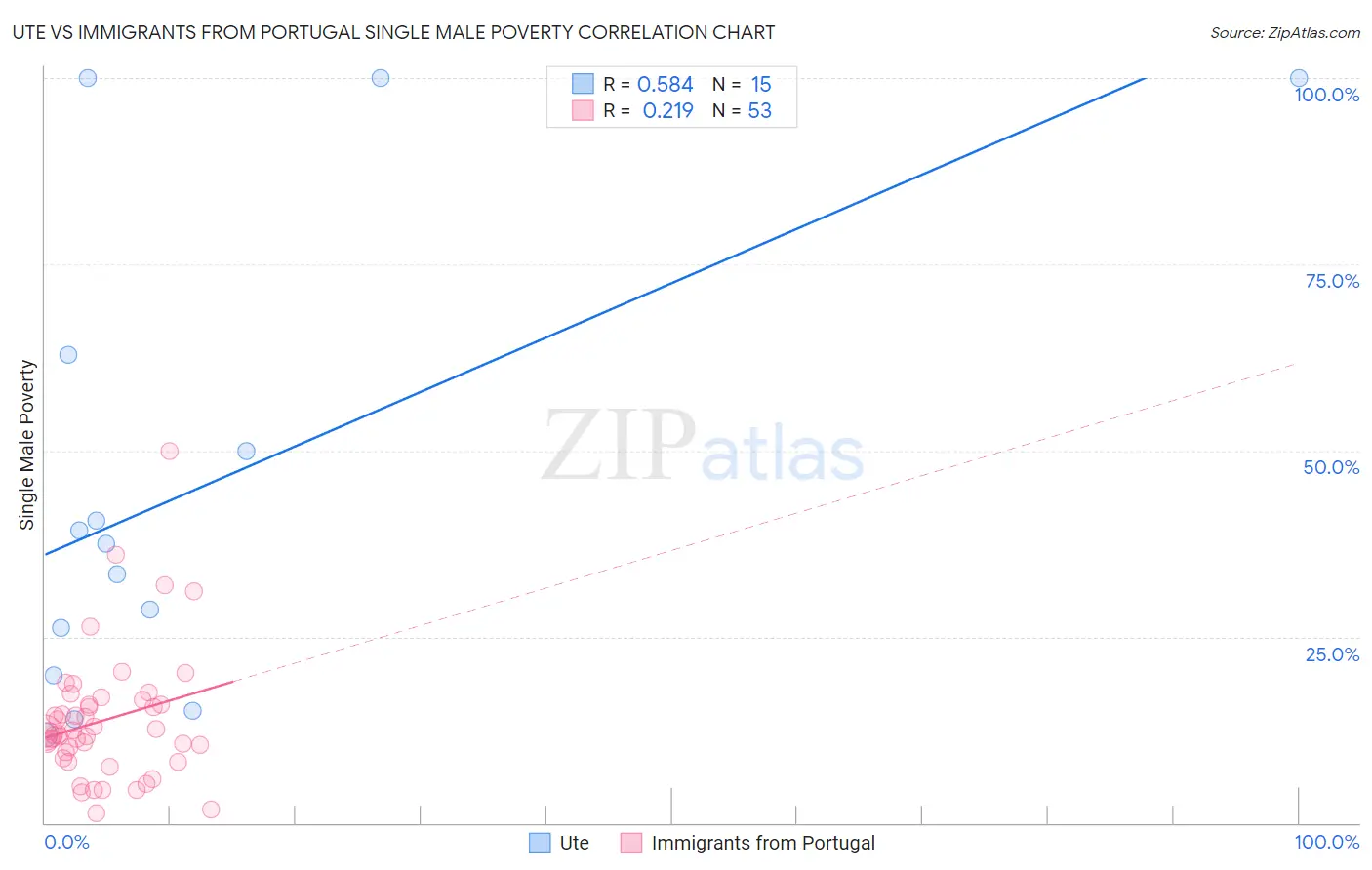 Ute vs Immigrants from Portugal Single Male Poverty