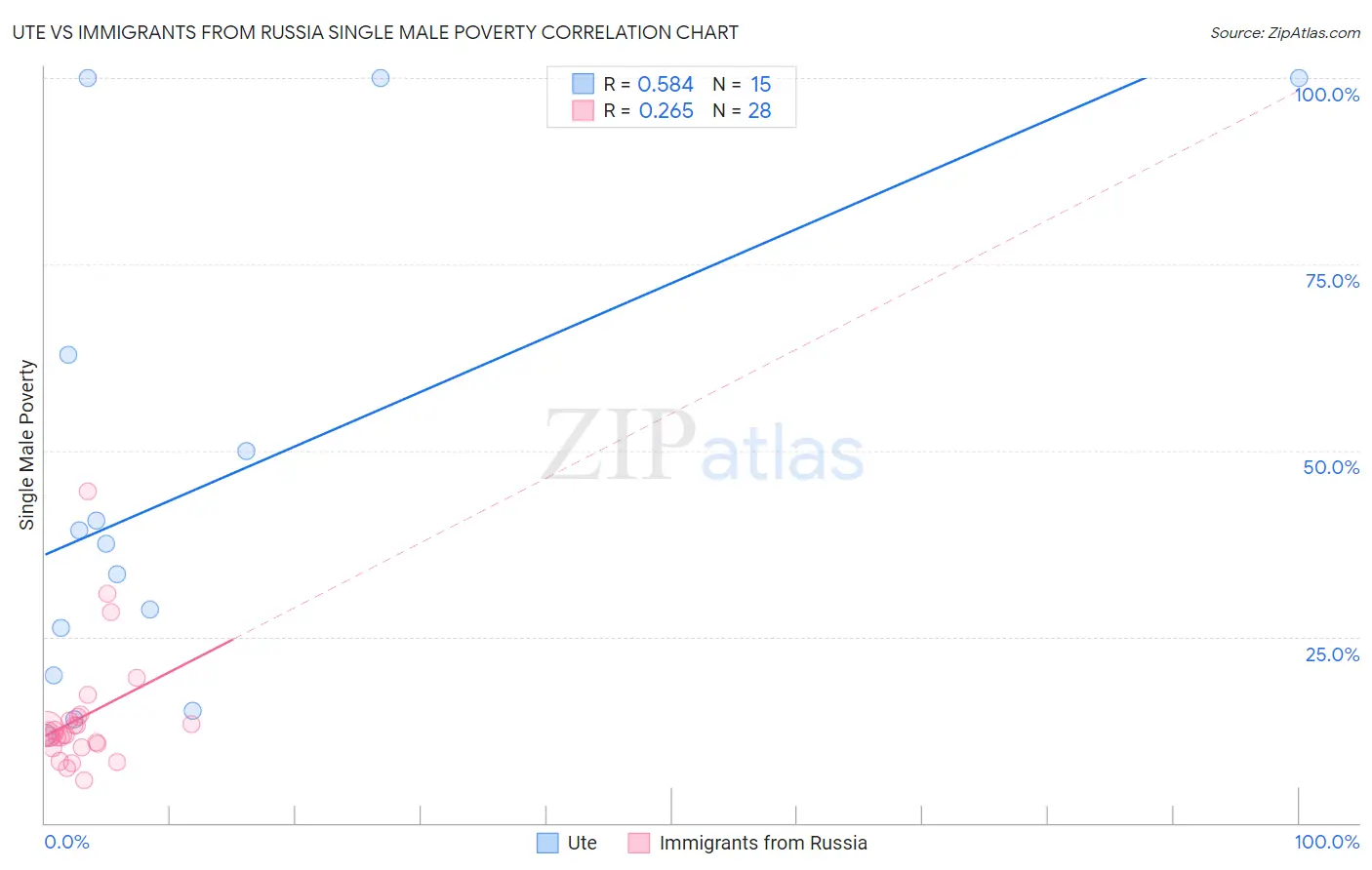 Ute vs Immigrants from Russia Single Male Poverty