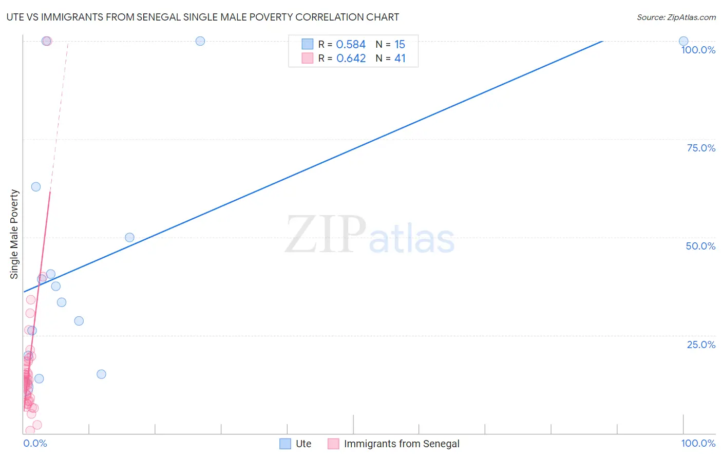 Ute vs Immigrants from Senegal Single Male Poverty