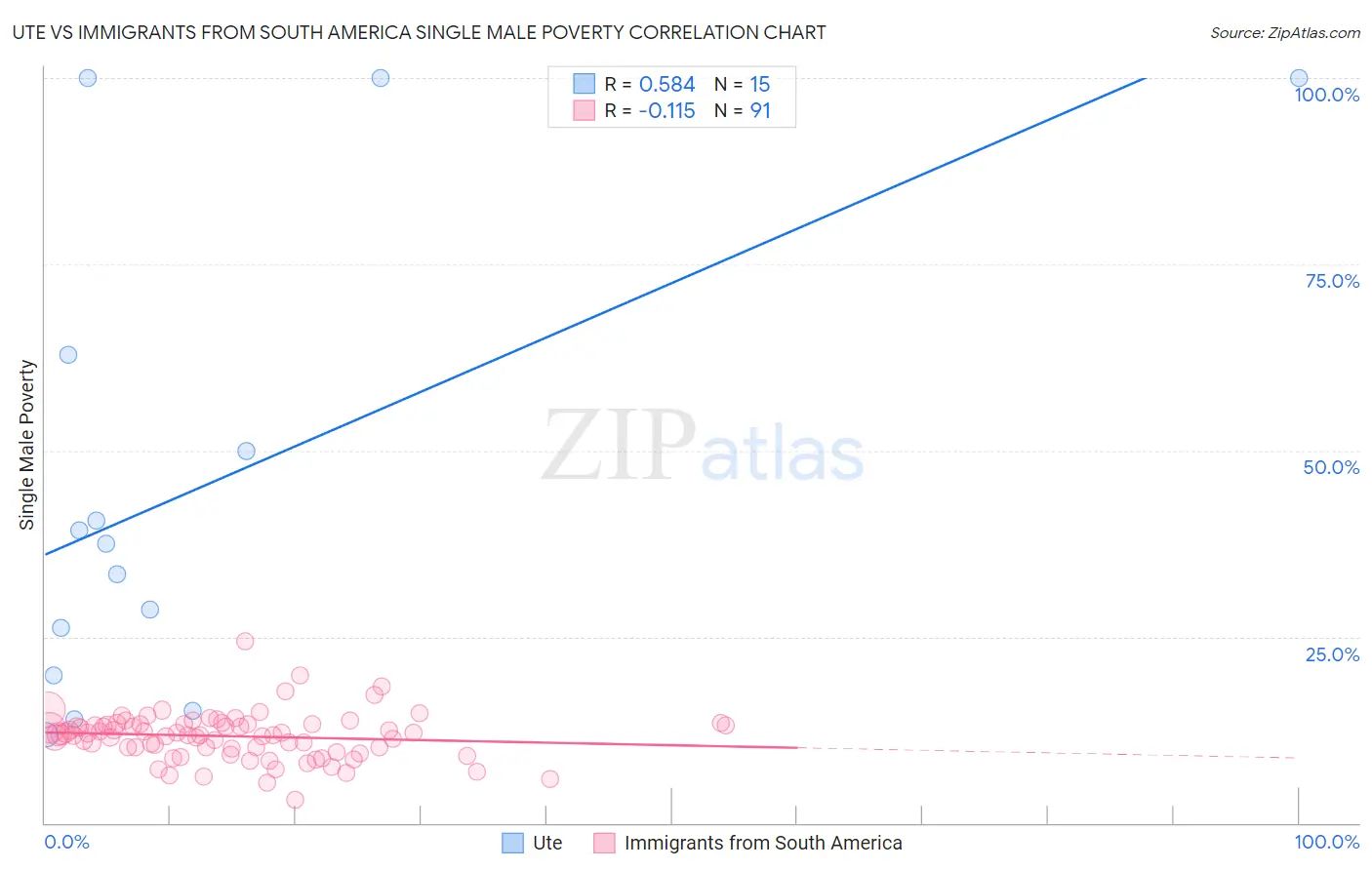 Ute vs Immigrants from South America Single Male Poverty