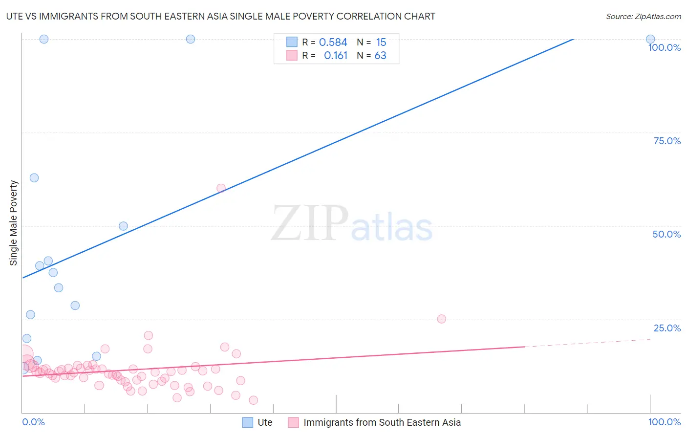 Ute vs Immigrants from South Eastern Asia Single Male Poverty