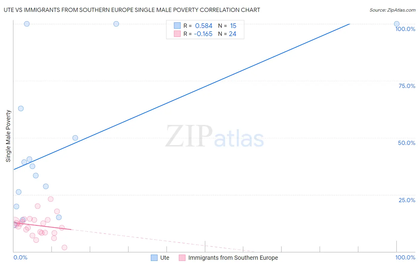 Ute vs Immigrants from Southern Europe Single Male Poverty
