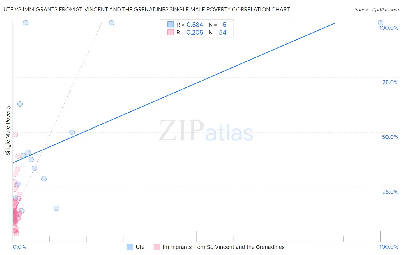 Ute vs Immigrants from St. Vincent and the Grenadines Single Male Poverty