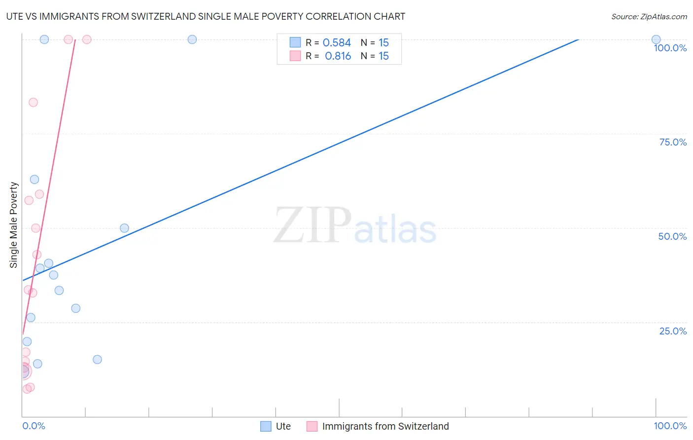 Ute vs Immigrants from Switzerland Single Male Poverty