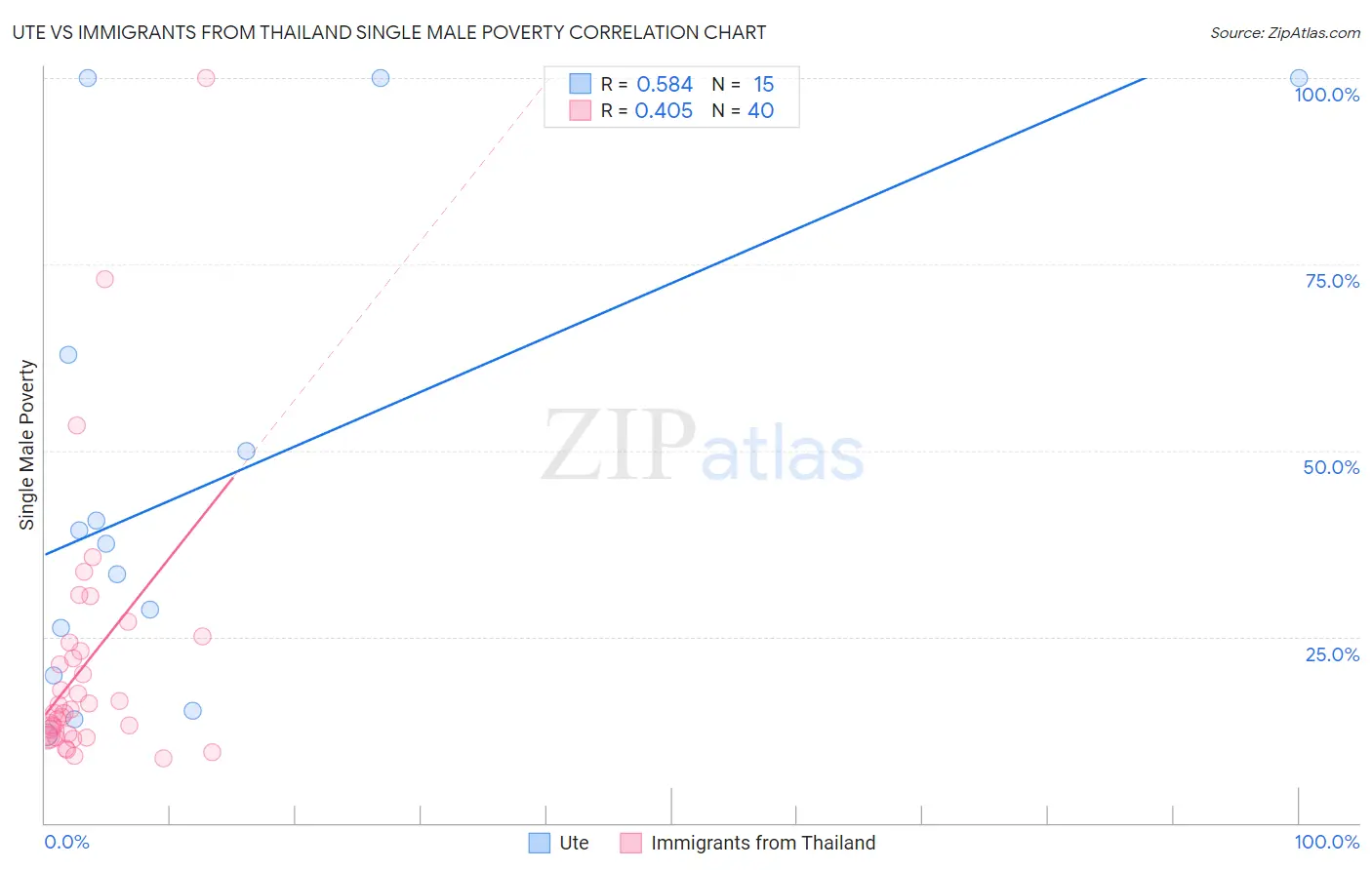 Ute vs Immigrants from Thailand Single Male Poverty