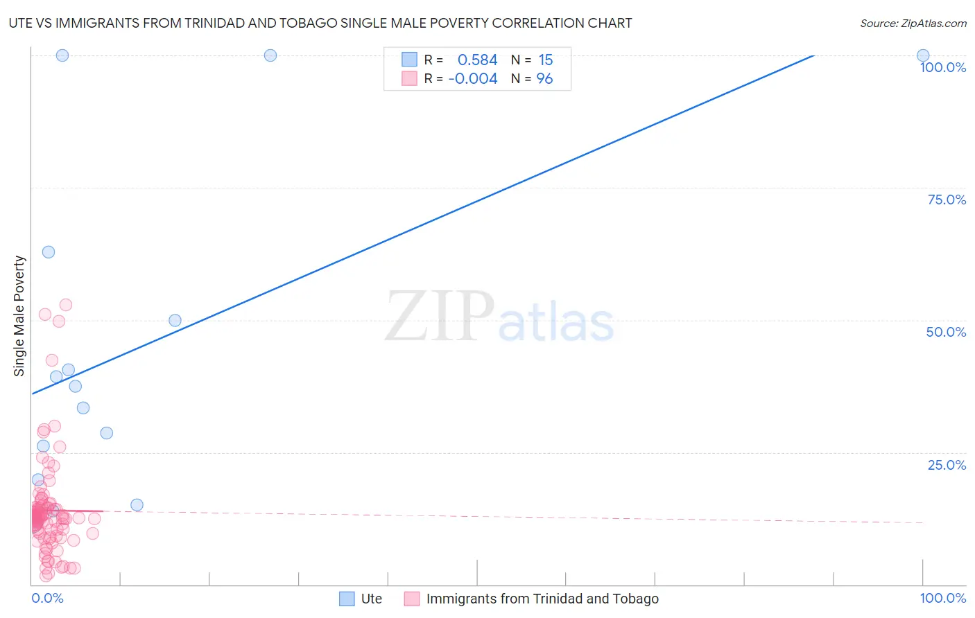 Ute vs Immigrants from Trinidad and Tobago Single Male Poverty