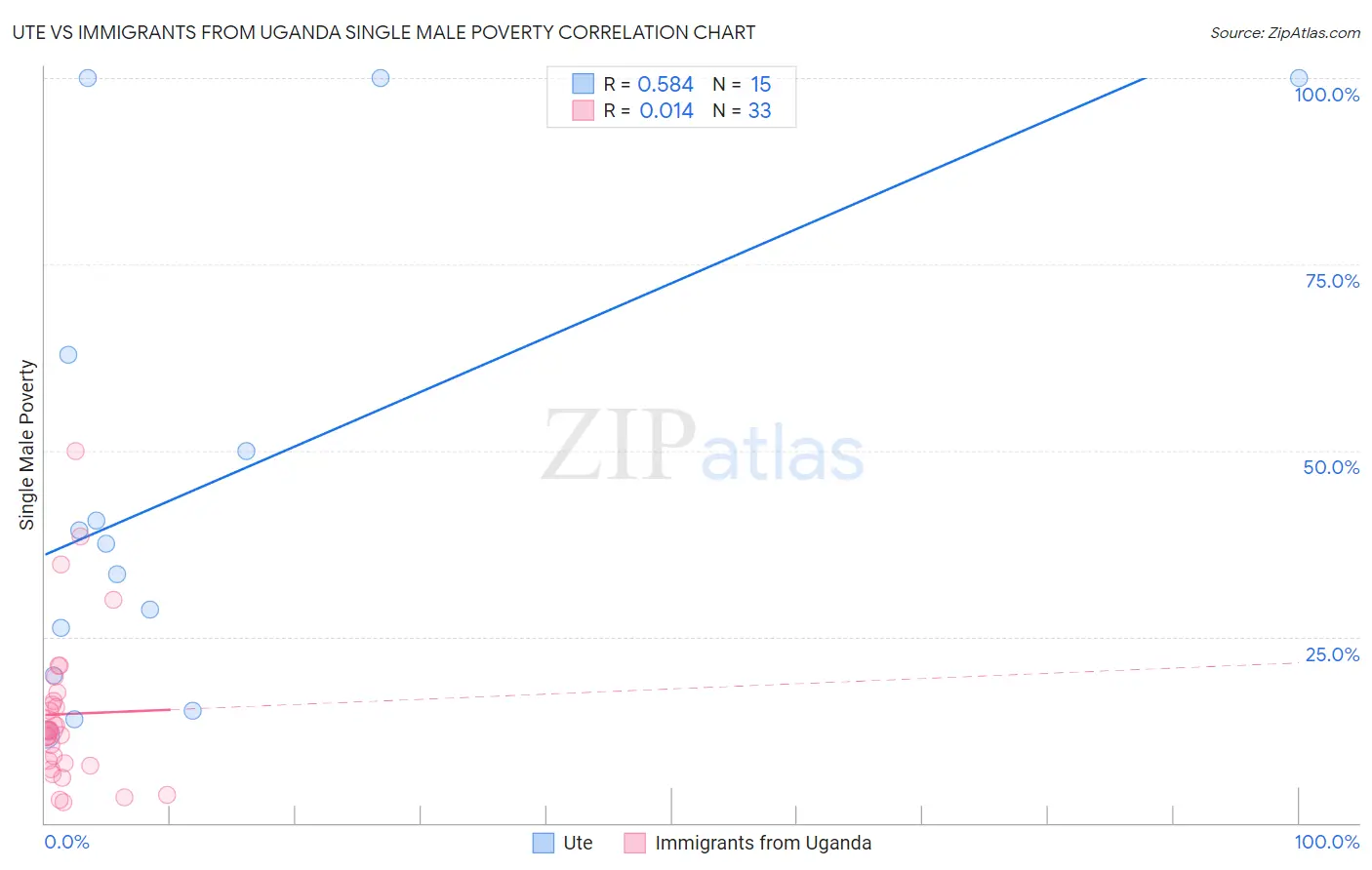 Ute vs Immigrants from Uganda Single Male Poverty