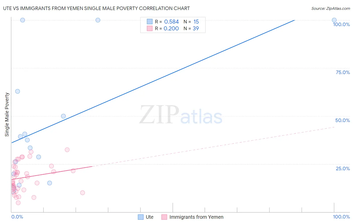 Ute vs Immigrants from Yemen Single Male Poverty