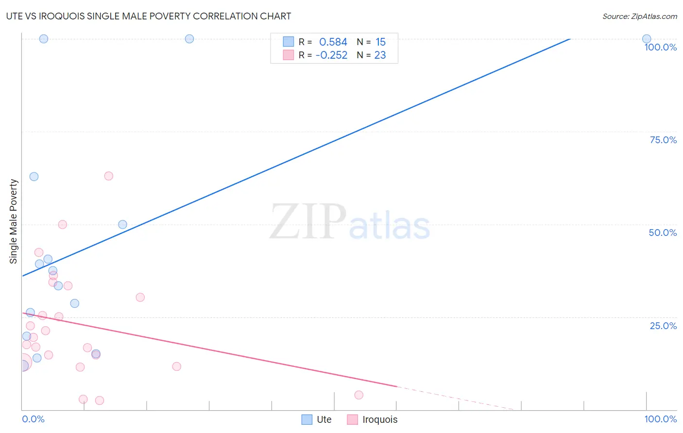 Ute vs Iroquois Single Male Poverty