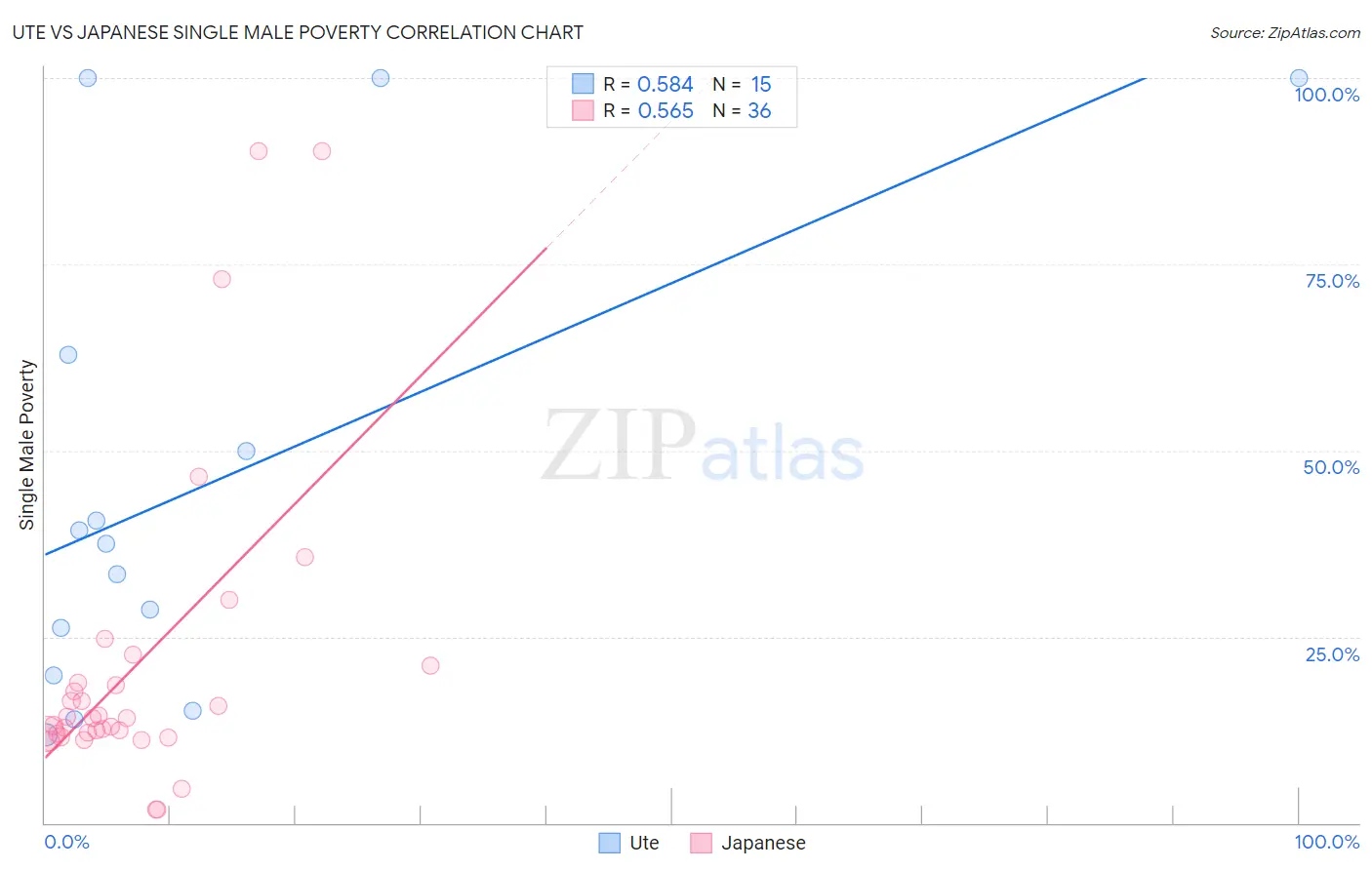 Ute vs Japanese Single Male Poverty