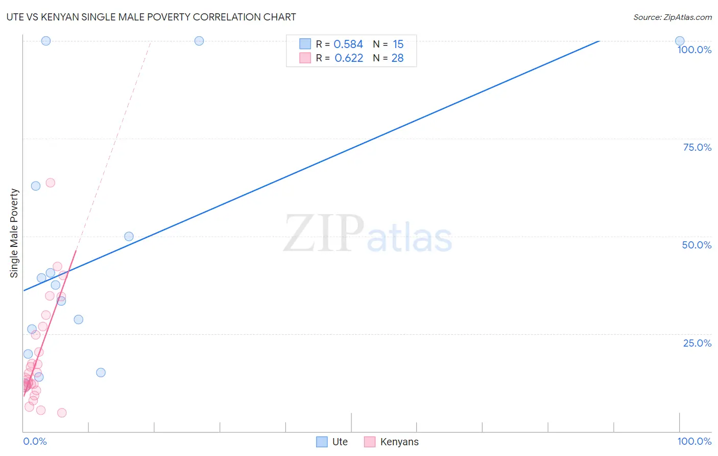 Ute vs Kenyan Single Male Poverty