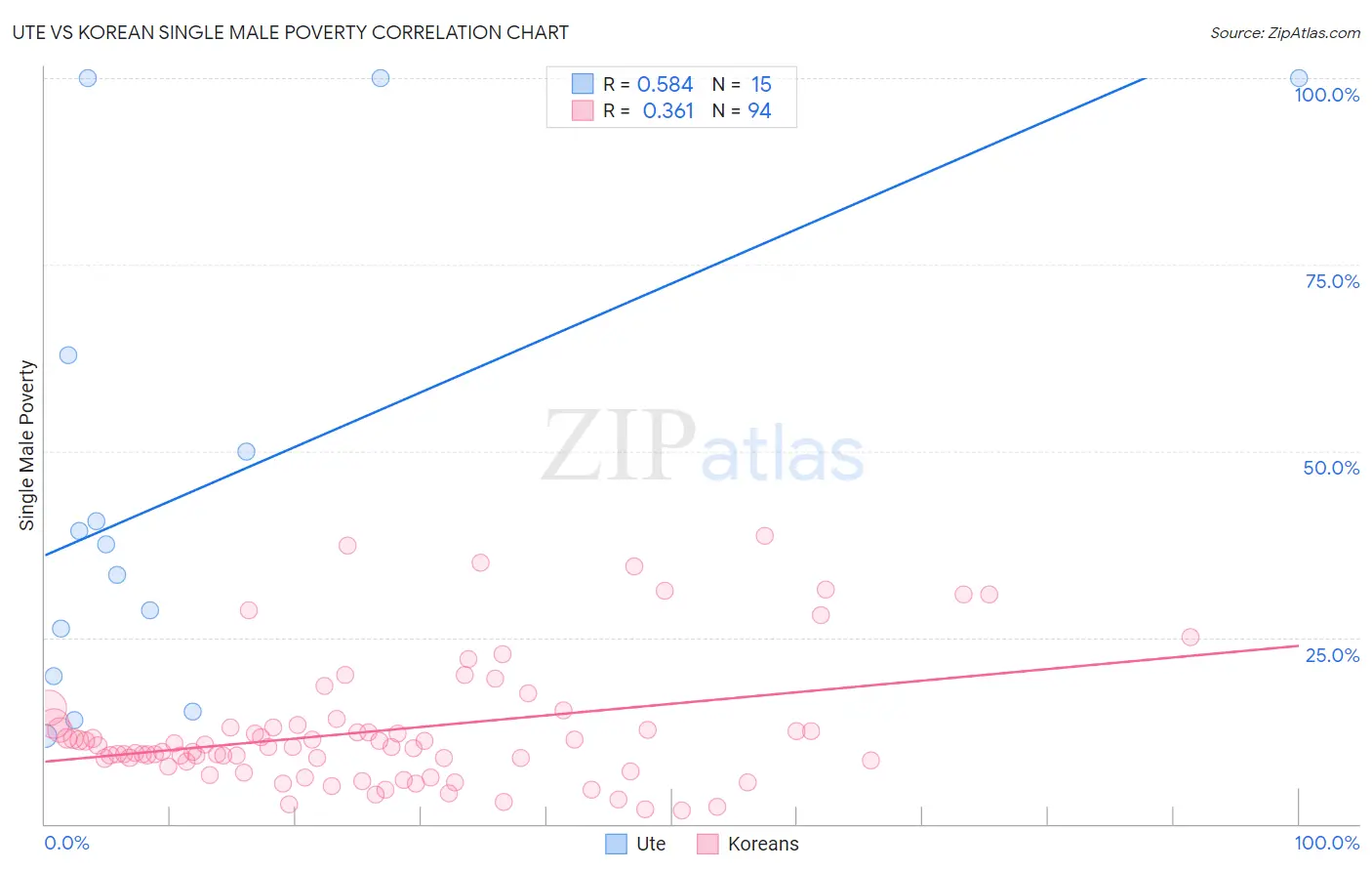 Ute vs Korean Single Male Poverty