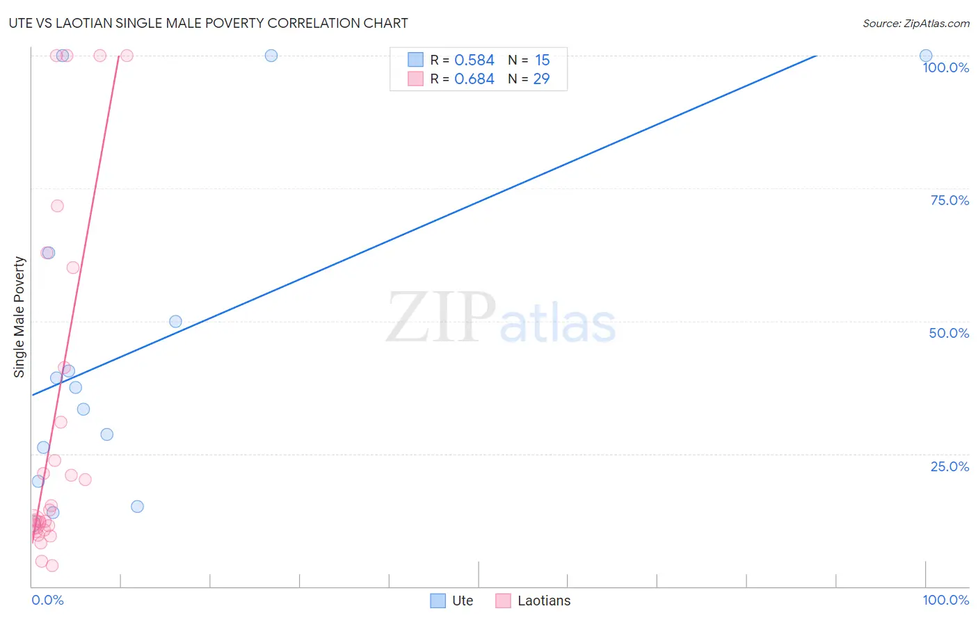 Ute vs Laotian Single Male Poverty