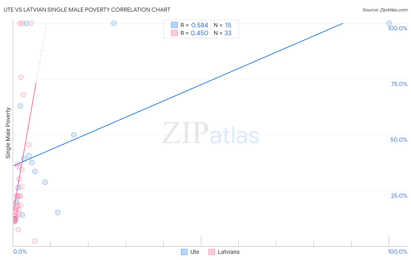 Ute vs Latvian Single Male Poverty