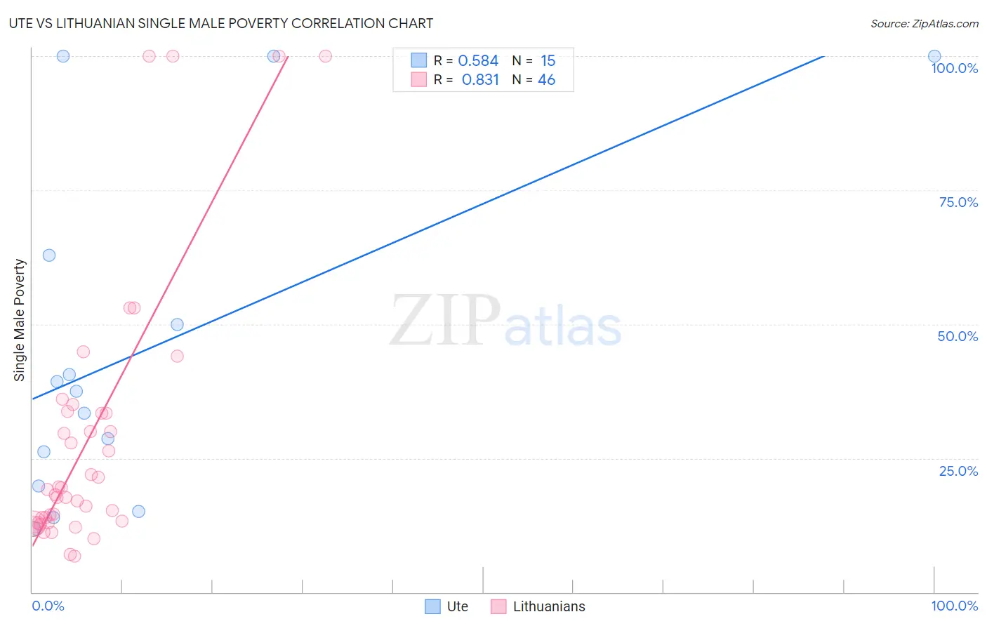 Ute vs Lithuanian Single Male Poverty