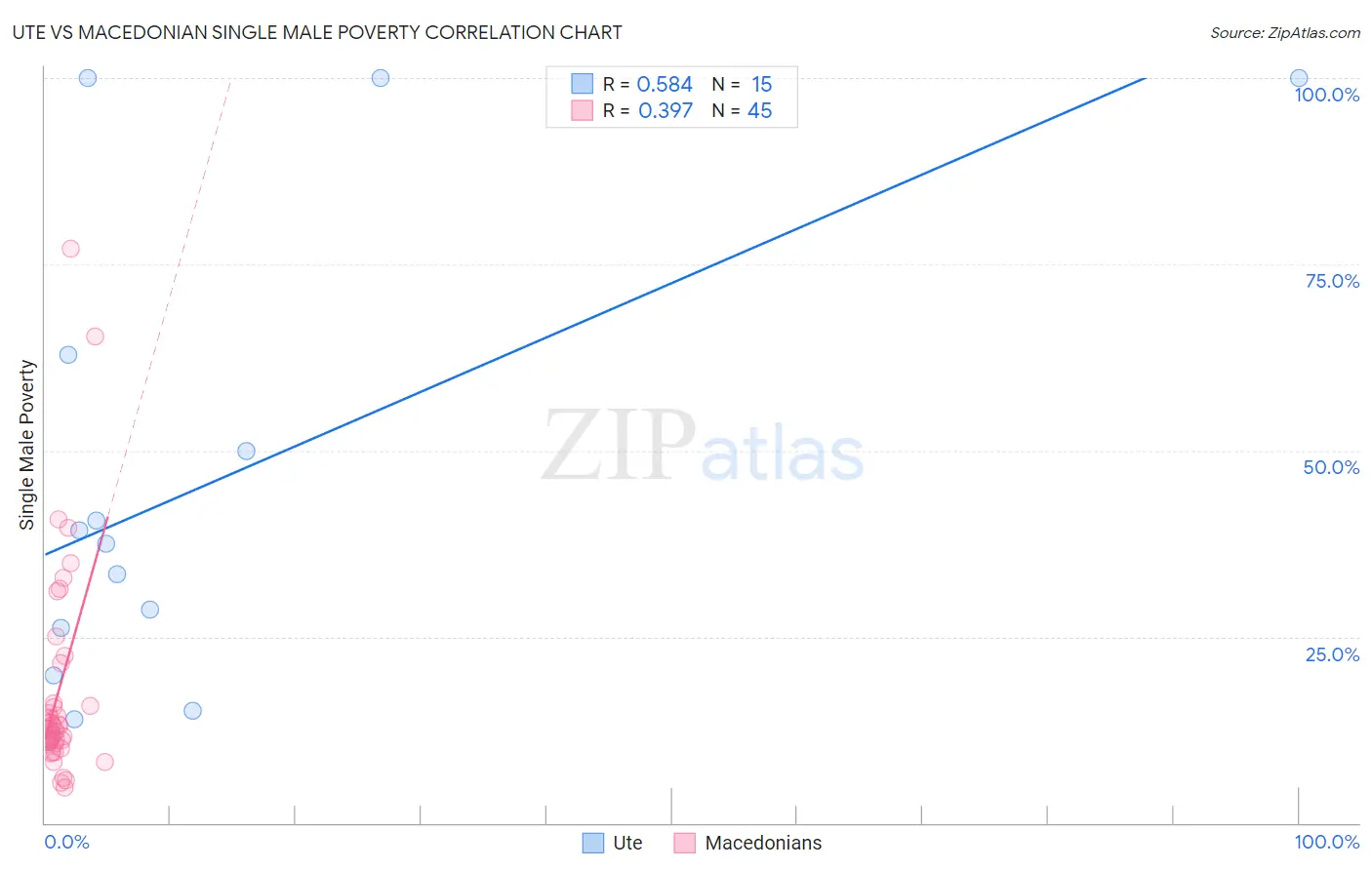 Ute vs Macedonian Single Male Poverty