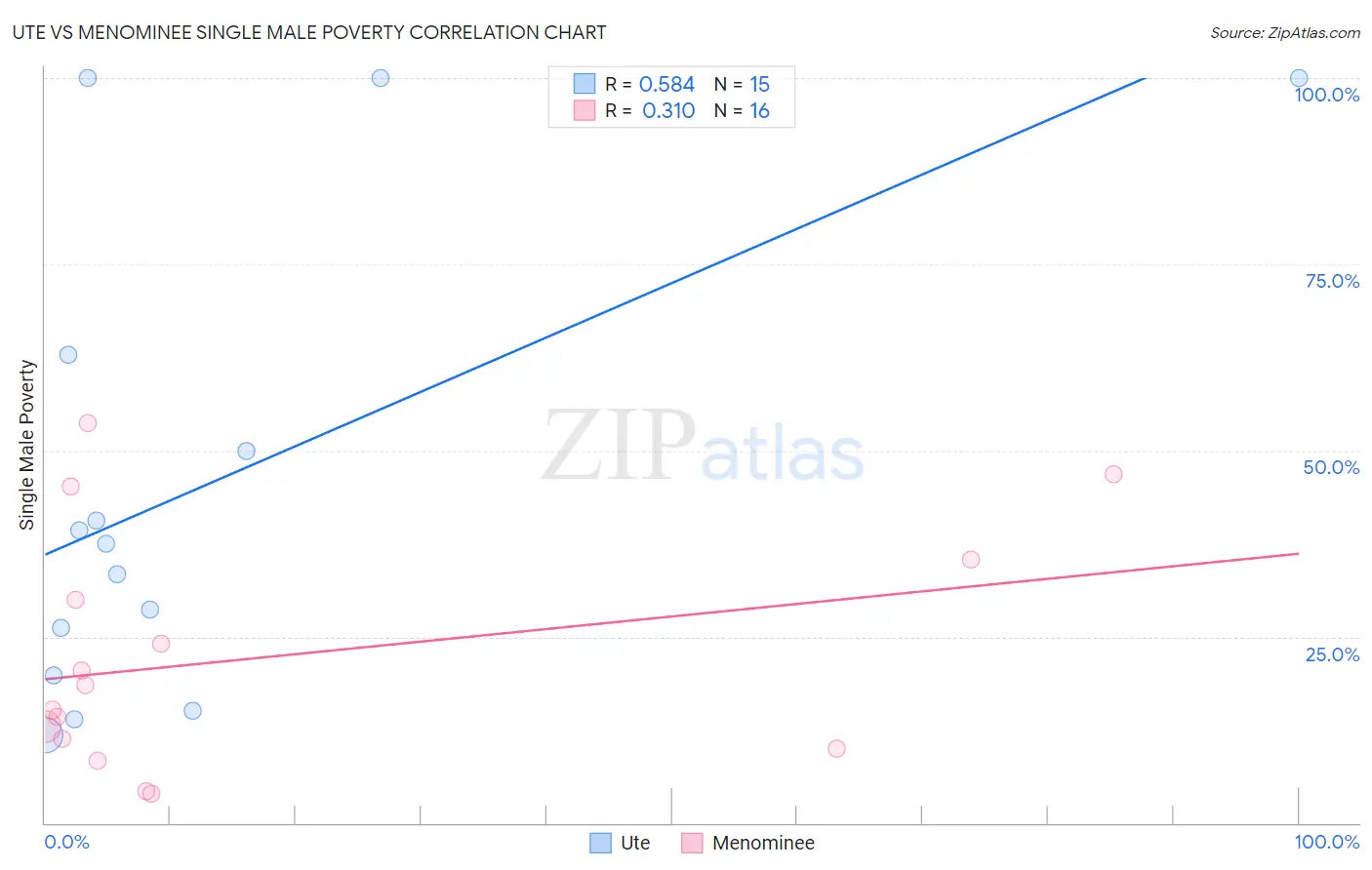 Ute vs Menominee Single Male Poverty
