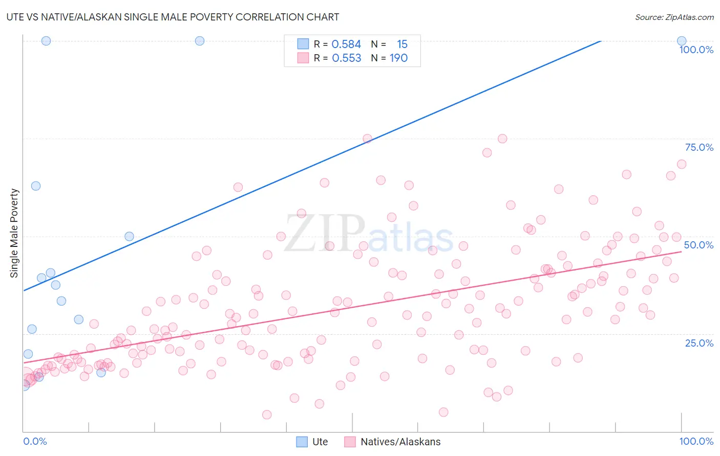 Ute vs Native/Alaskan Single Male Poverty