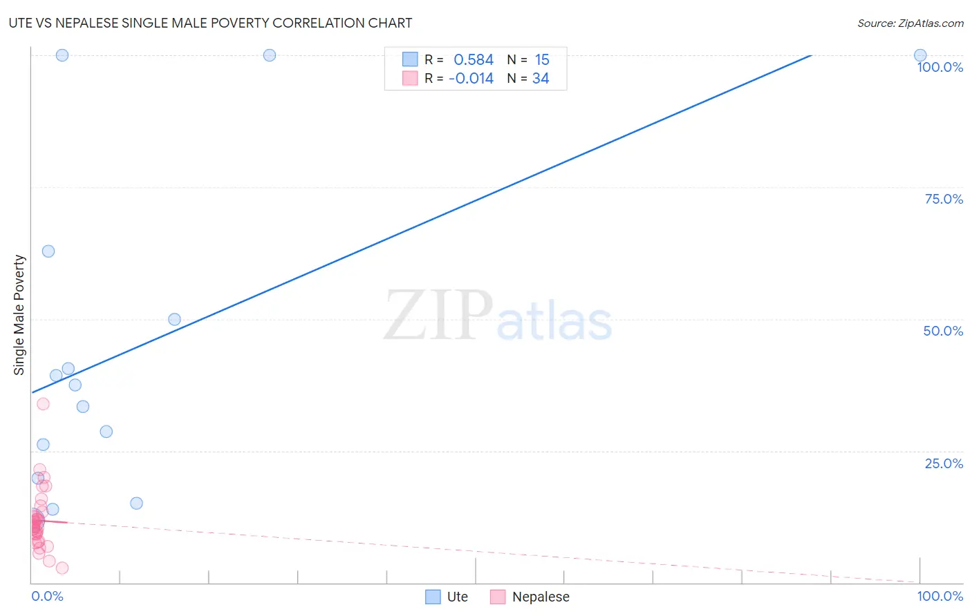 Ute vs Nepalese Single Male Poverty