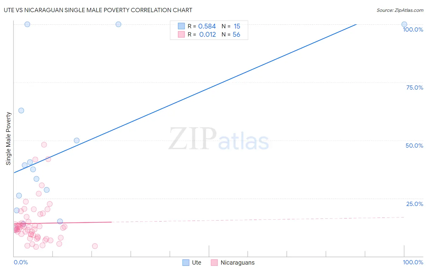 Ute vs Nicaraguan Single Male Poverty