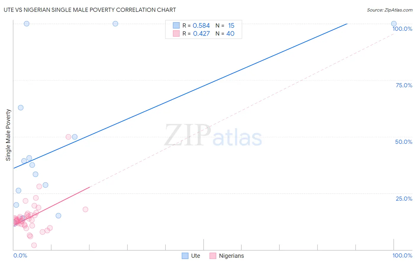 Ute vs Nigerian Single Male Poverty