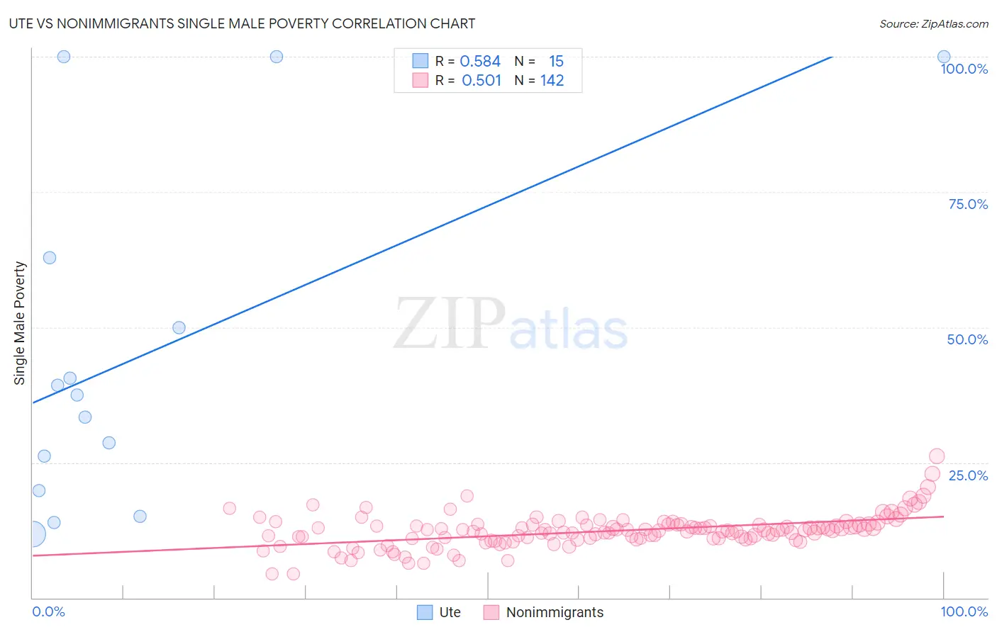 Ute vs Nonimmigrants Single Male Poverty