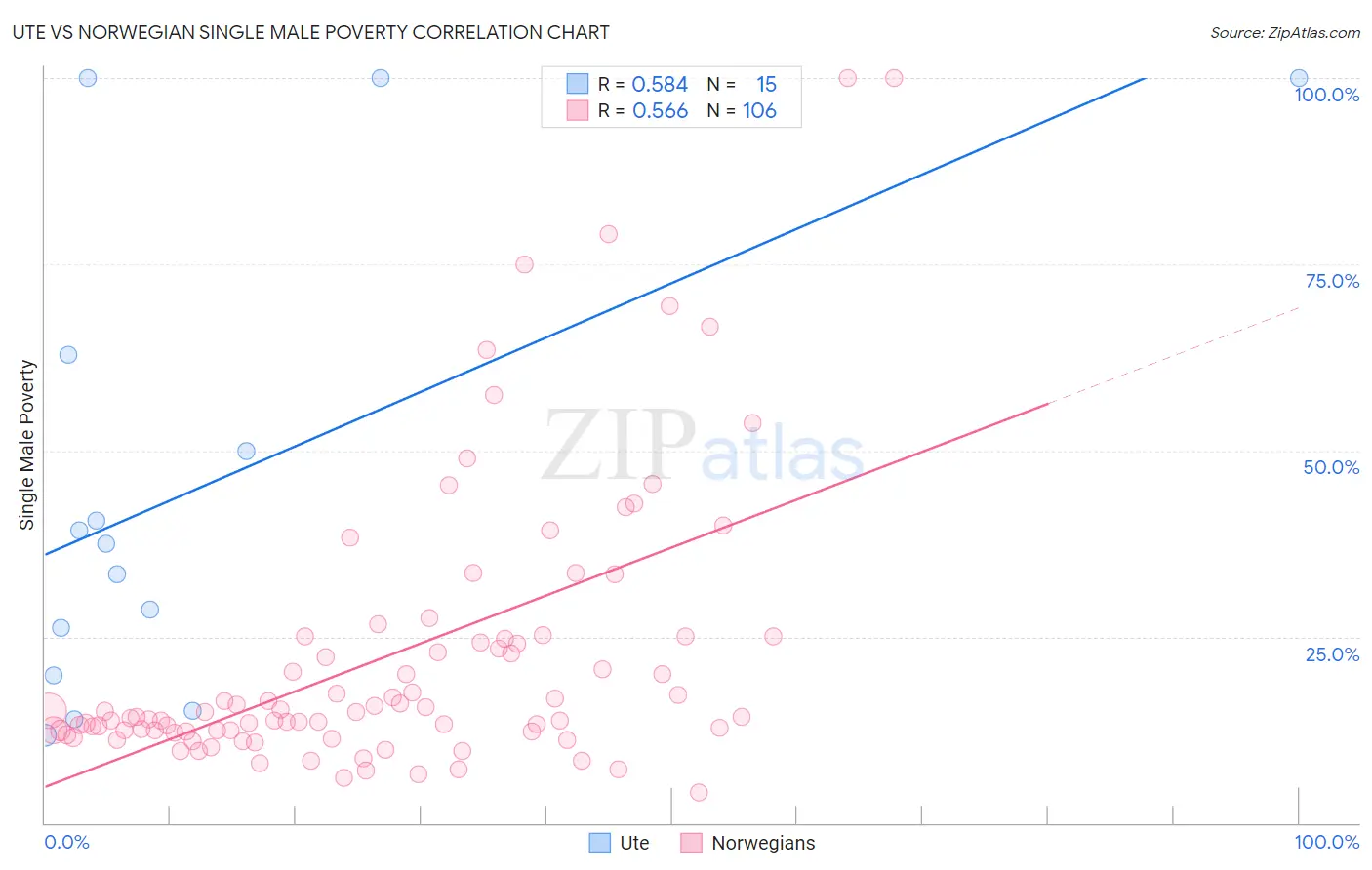 Ute vs Norwegian Single Male Poverty
