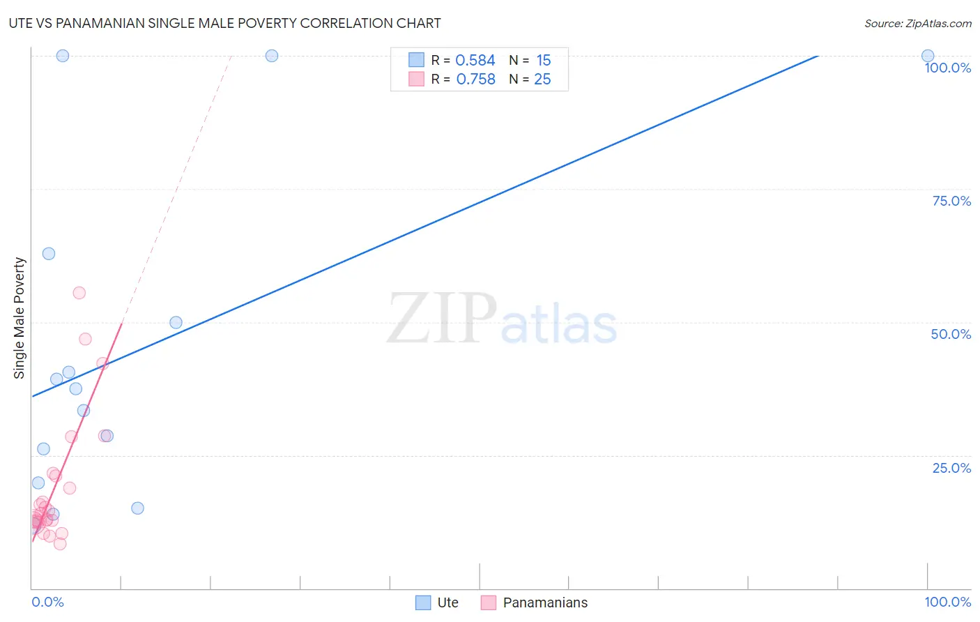 Ute vs Panamanian Single Male Poverty