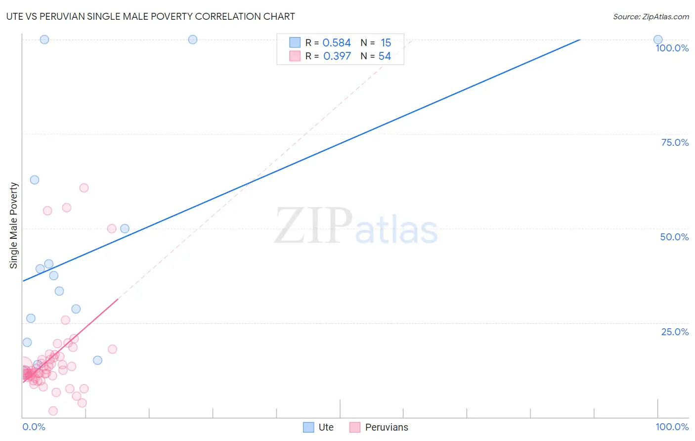 Ute vs Peruvian Single Male Poverty