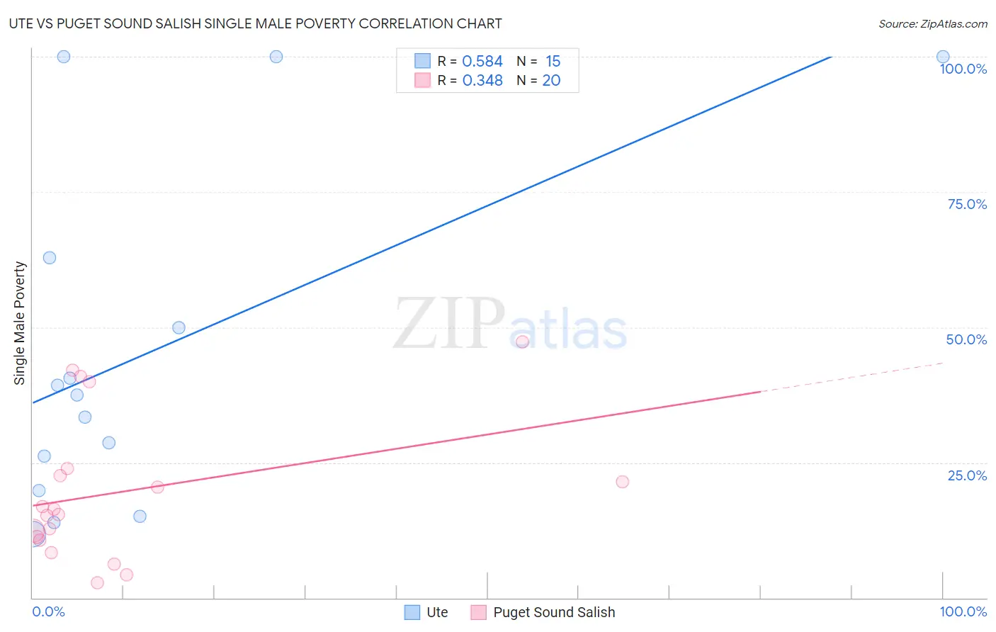 Ute vs Puget Sound Salish Single Male Poverty