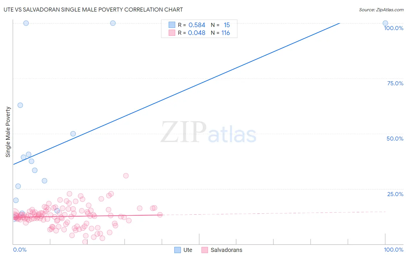 Ute vs Salvadoran Single Male Poverty