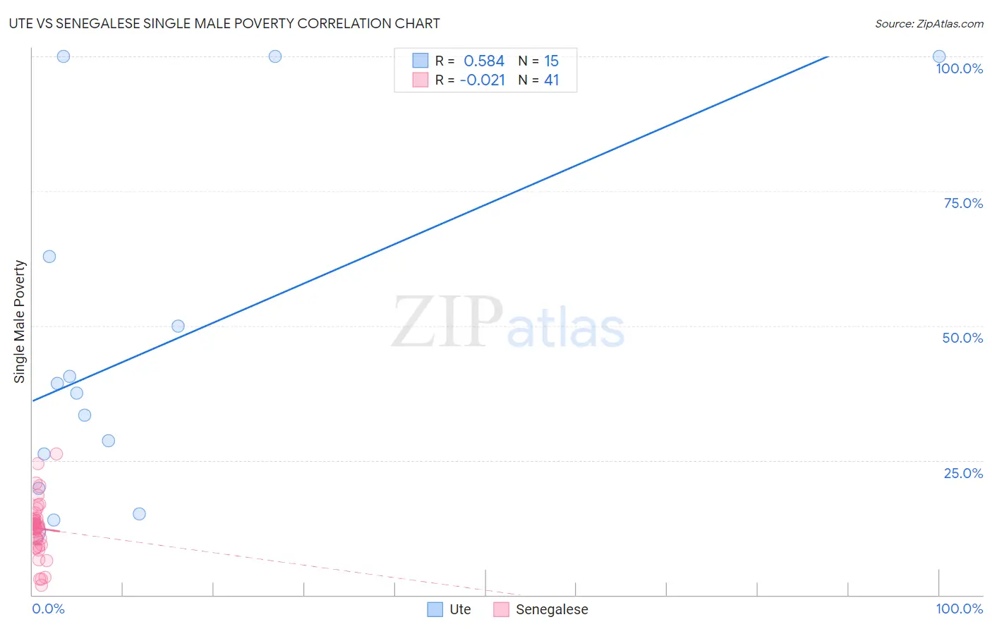 Ute vs Senegalese Single Male Poverty