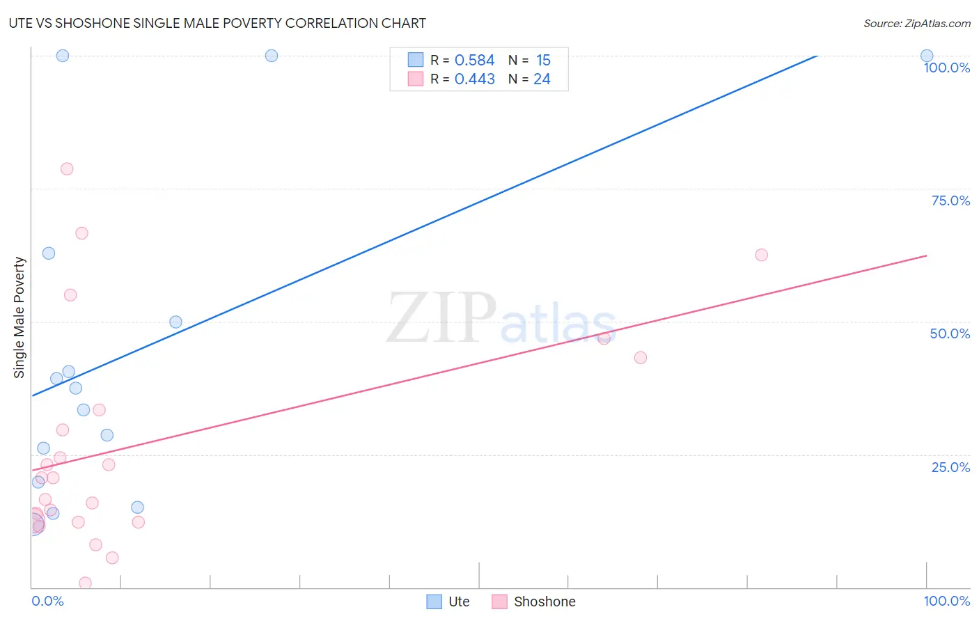 Ute vs Shoshone Single Male Poverty