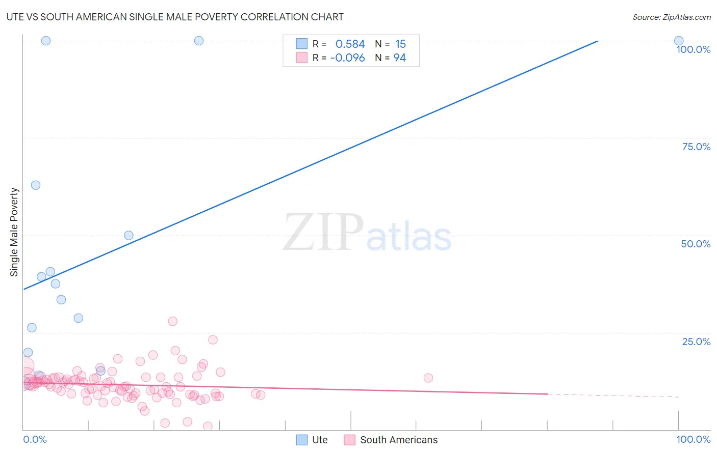 Ute vs South American Single Male Poverty